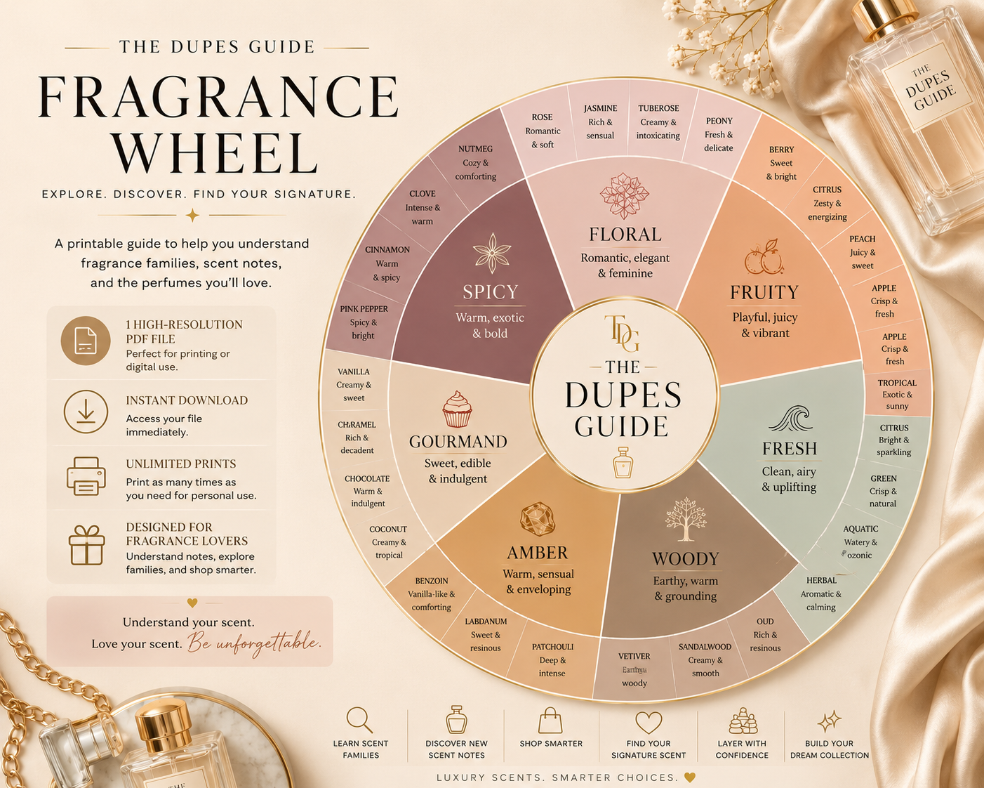 The Dupes Guide Free Luxury Fragrance Wheel